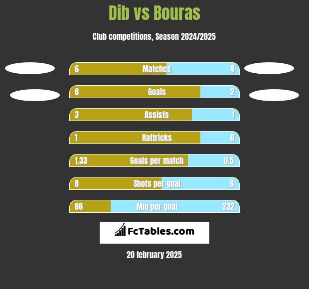 Dib vs Bouras h2h player stats