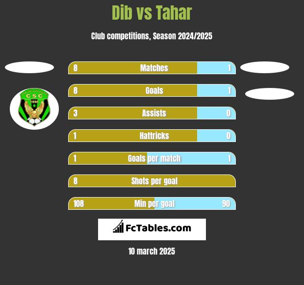 Dib vs Tahar h2h player stats