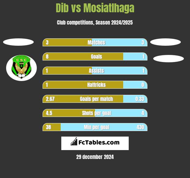 Dib vs Mosiatlhaga h2h player stats