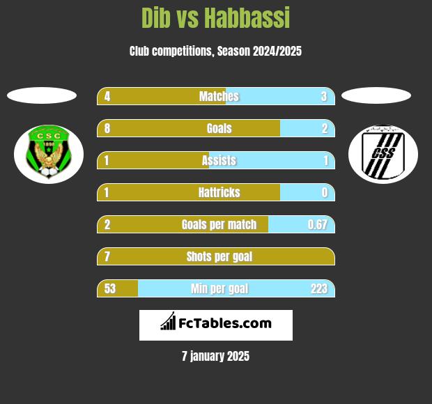 Dib vs Habbassi h2h player stats