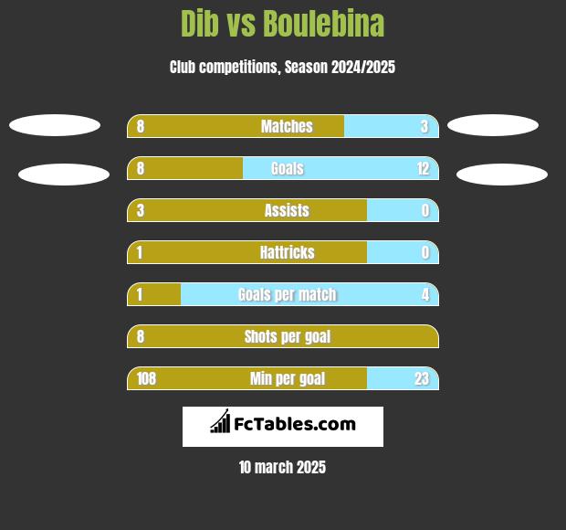 Dib vs Boulebina h2h player stats