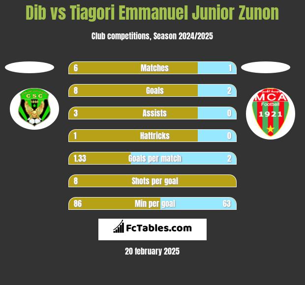 Dib vs Tiagori Emmanuel Junior Zunon h2h player stats