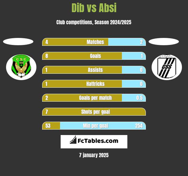 Dib vs Absi h2h player stats