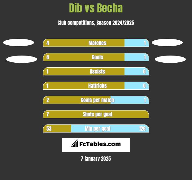 Dib vs Becha h2h player stats