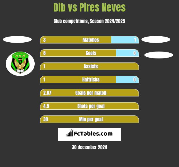 Dib vs Pires Neves h2h player stats