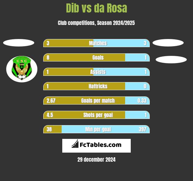 Dib vs da Rosa h2h player stats