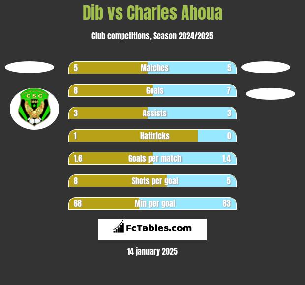 Dib vs Charles Ahoua h2h player stats