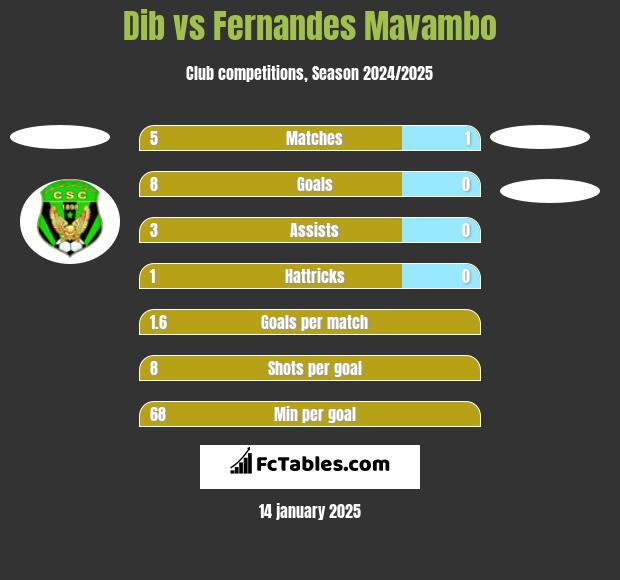 Dib vs Fernandes Mavambo h2h player stats