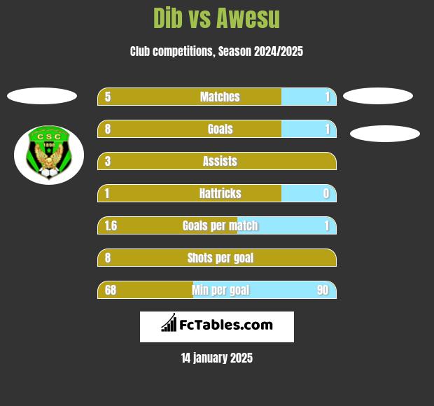 Dib vs Awesu h2h player stats