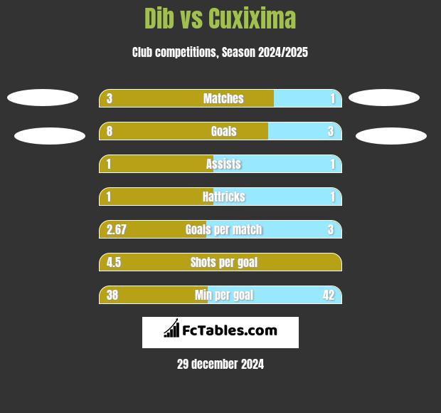 Dib vs Cuxixima h2h player stats