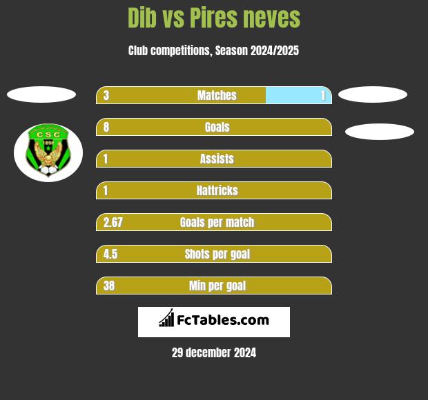 Dib vs Pires neves h2h player stats