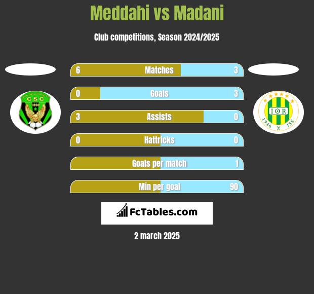 Meddahi vs Madani h2h player stats