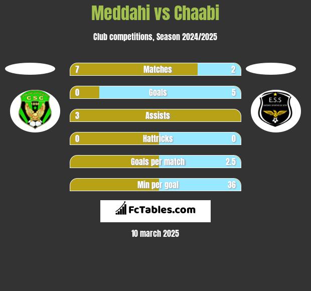 Meddahi vs Chaabi h2h player stats