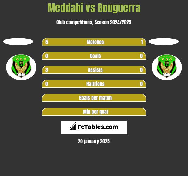 Meddahi vs Bouguerra h2h player stats