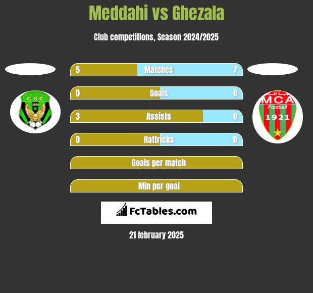 Meddahi vs Ghezala h2h player stats