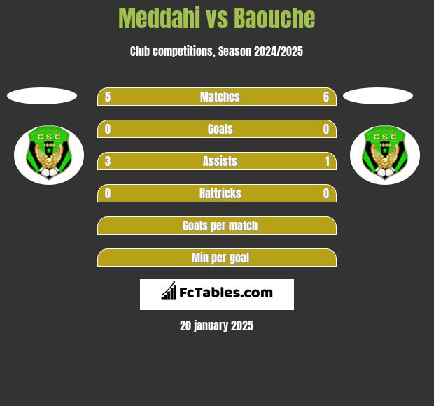 Meddahi vs Baouche h2h player stats