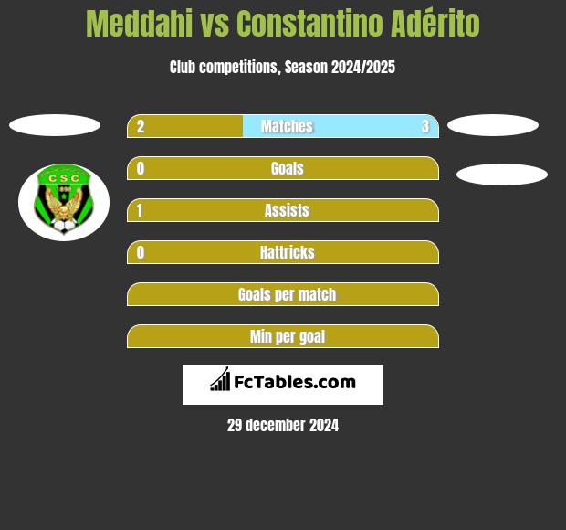 Meddahi vs Constantino Adérito h2h player stats