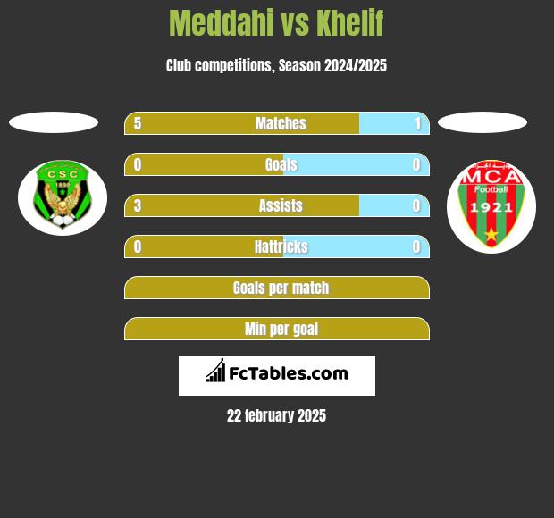 Meddahi vs Khelif h2h player stats