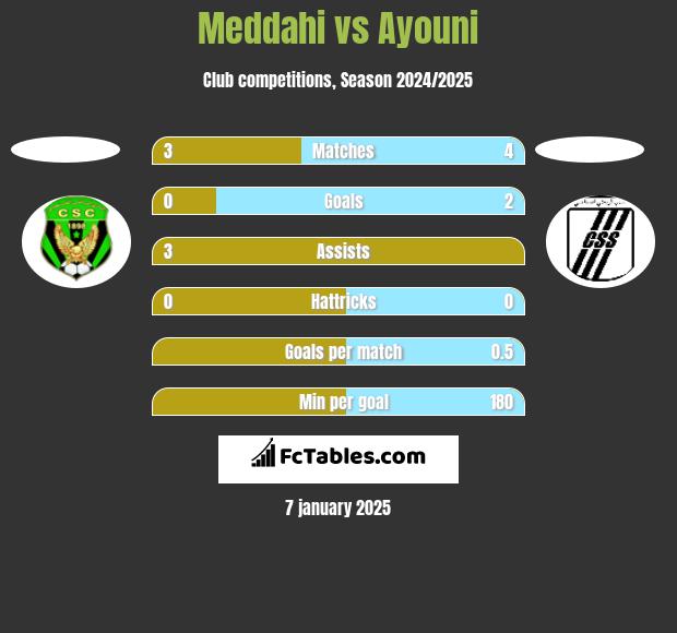 Meddahi vs Ayouni h2h player stats