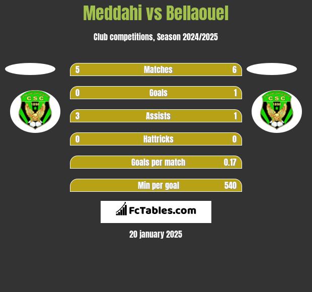 Meddahi vs Bellaouel h2h player stats