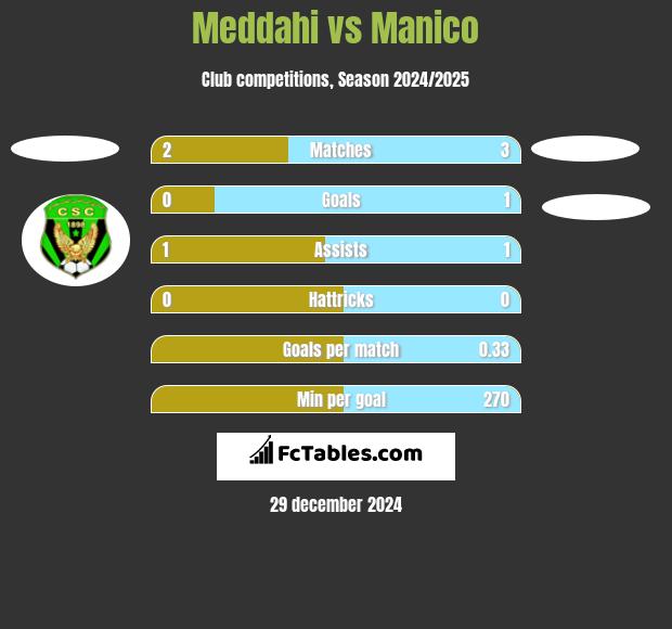 Meddahi vs Manico h2h player stats