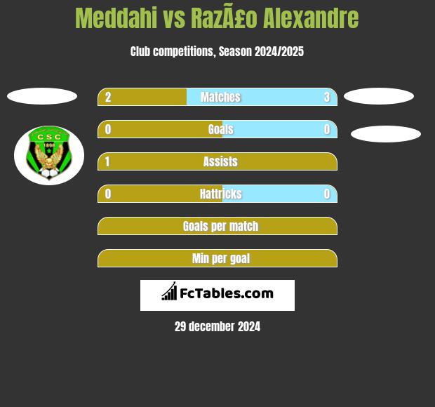 Meddahi vs RazÃ£o Alexandre h2h player stats