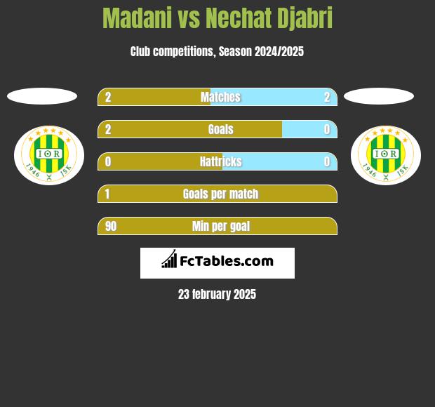 Madani vs Nechat Djabri h2h player stats