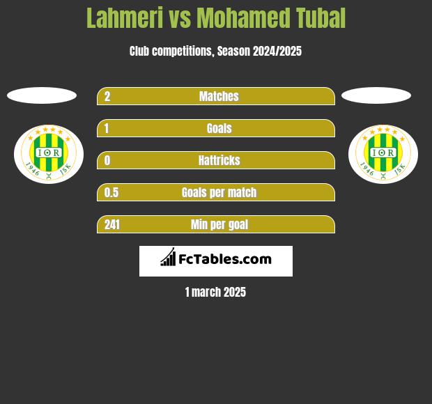 Lahmeri vs Mohamed Tubal h2h player stats