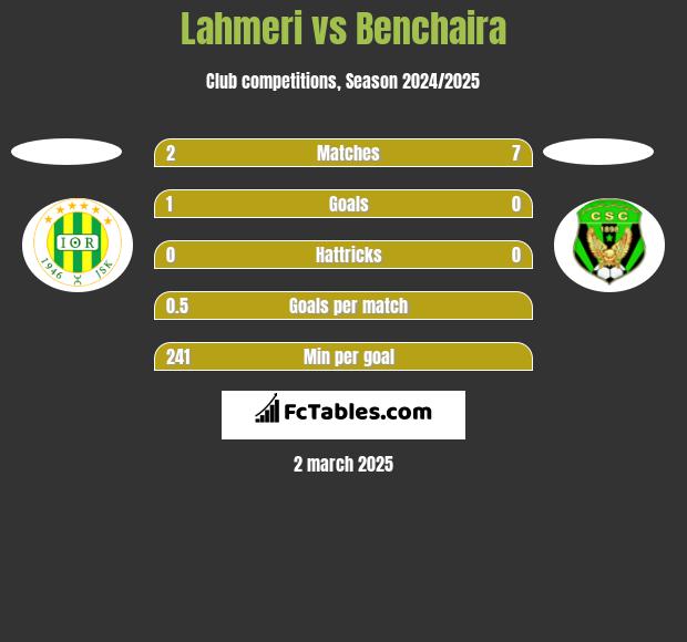 Lahmeri vs Benchaira h2h player stats