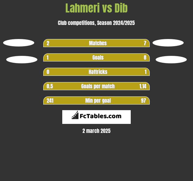 Lahmeri vs Dib h2h player stats