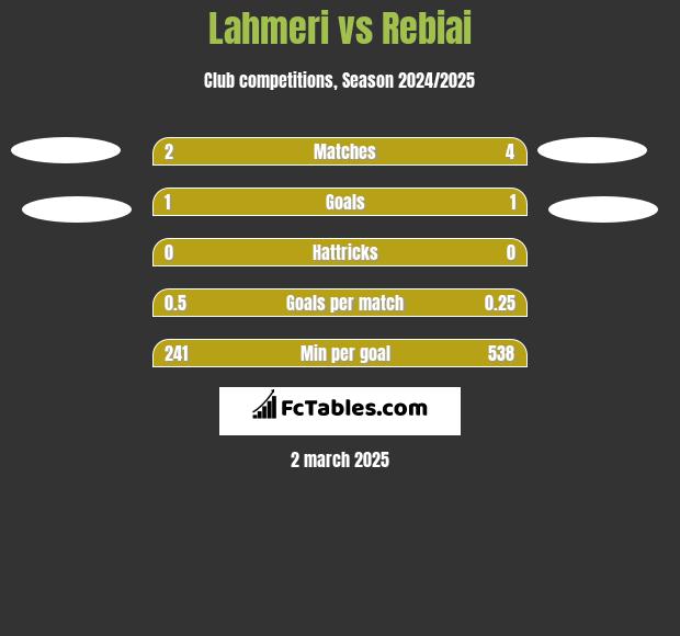 Lahmeri vs Rebiai h2h player stats