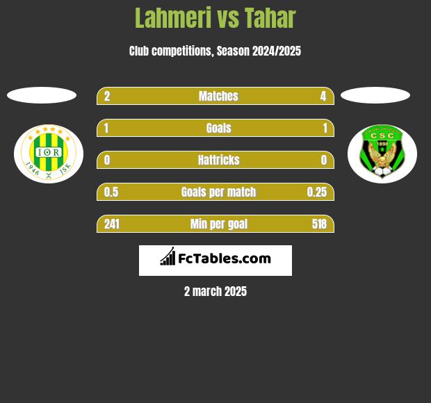 Lahmeri vs Tahar h2h player stats