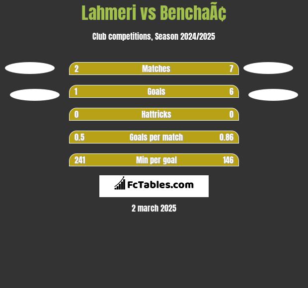 Lahmeri vs BenchaÃ¢ h2h player stats