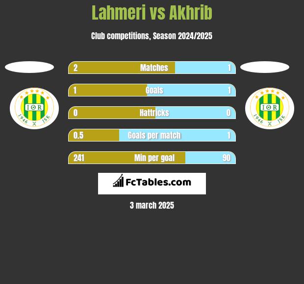 Lahmeri vs Akhrib h2h player stats