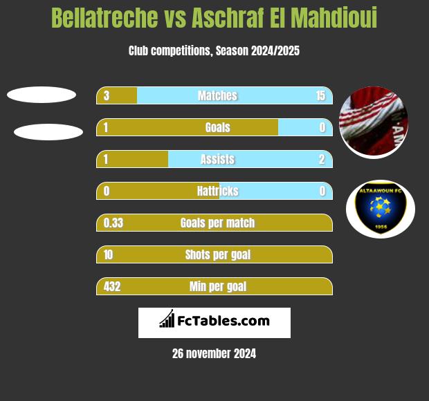 Bellatreche vs Aschraf El Mahdioui h2h player stats