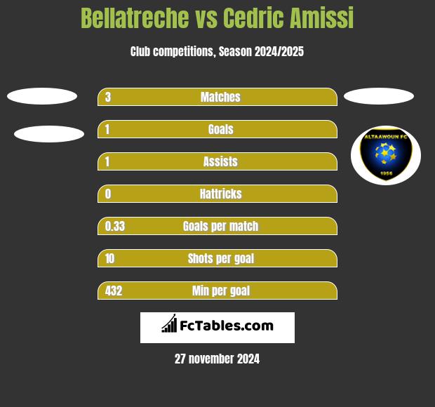 Bellatreche vs Cedric Amissi h2h player stats