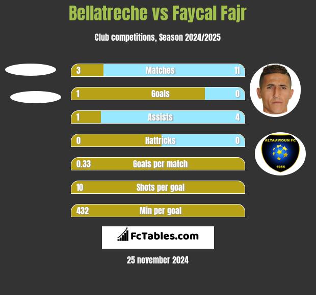 Bellatreche vs Faycal Fajr h2h player stats