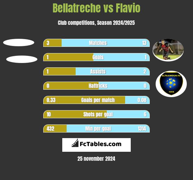 Bellatreche vs Flavio h2h player stats