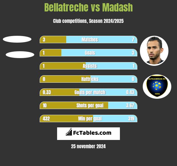 Bellatreche vs Madash h2h player stats