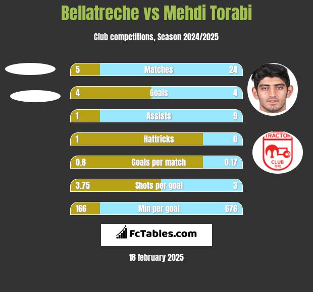 Bellatreche vs Mehdi Torabi h2h player stats