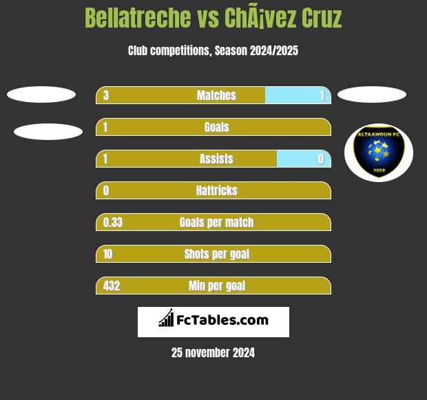 Bellatreche vs ChÃ¡vez Cruz h2h player stats