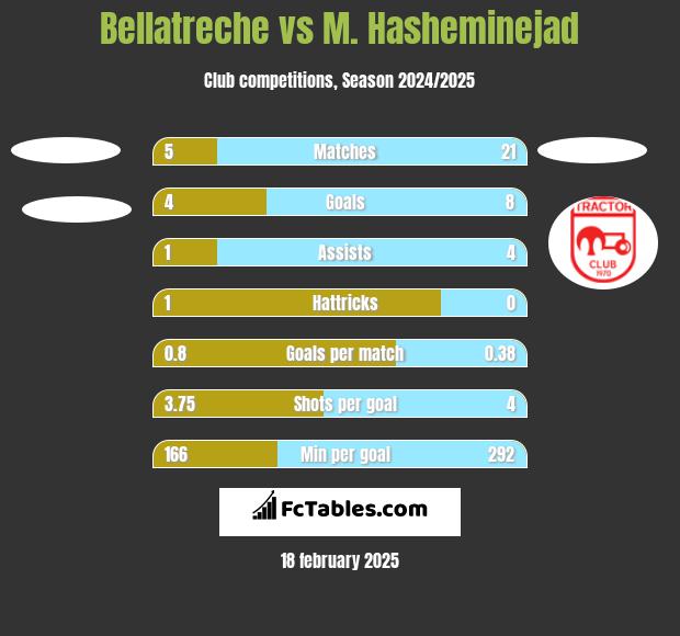 Bellatreche vs M. Hasheminejad h2h player stats