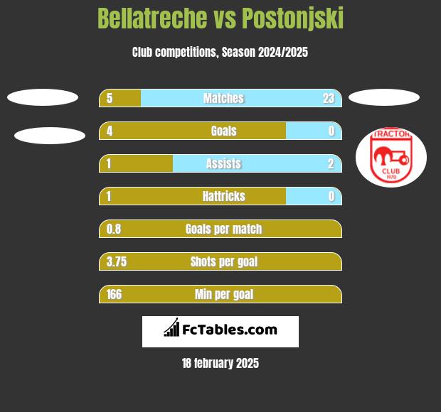 Bellatreche vs Postonjski h2h player stats