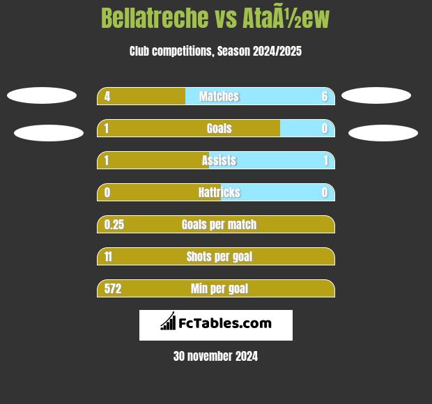 Bellatreche vs AtaÃ½ew h2h player stats