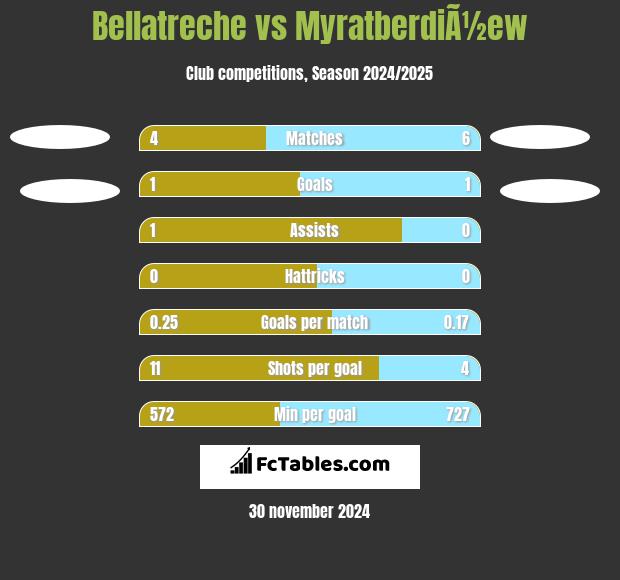 Bellatreche vs MyratberdiÃ½ew h2h player stats