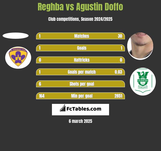 Reghba vs Agustin Doffo h2h player stats