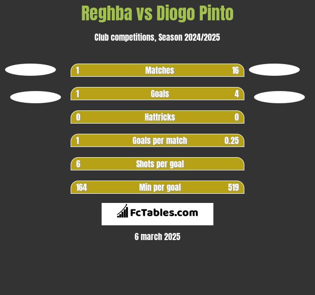 Reghba vs Diogo Pinto h2h player stats