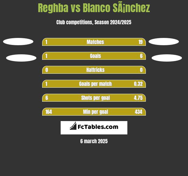 Reghba vs Blanco SÃ¡nchez h2h player stats