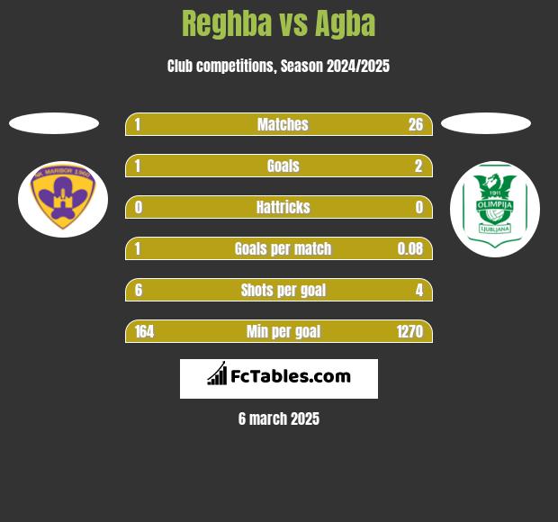 Reghba vs Agba h2h player stats