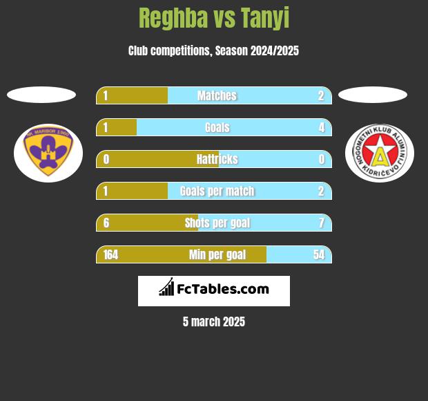 Reghba vs Tanyi h2h player stats